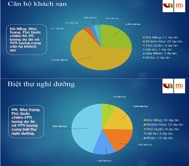Biểu đồ thể hiện nguồn cung Condotel và Biệt thự nghỉ dưỡng năm 2016 tại Việt Nam