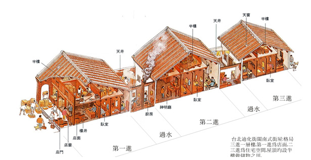Cấu trúc điển hình nhà hàng phố truyền thống ở Dadaocheng: nhà dạng ống, với 3 lớp nhà, 2 sân trong và 2 hướng tiếp cận trước sau.