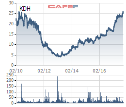 Diễn biến giá cổ phiếu KDH từ khi lên sàn năm 2010.