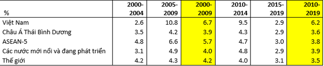 Nguồn: Tính toán dựa trên số liệu của IMF (số liêu từ 2018 là ước tính)