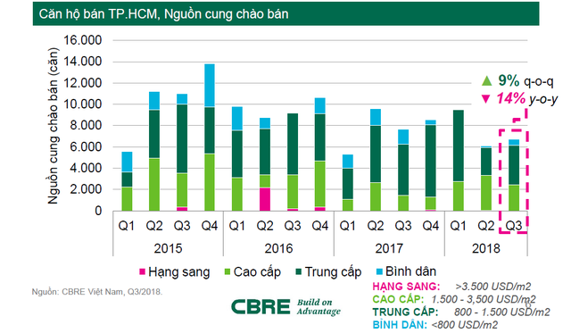 Nguồn: Báo cáo thị trường BĐS Qúy III của CBRE Việt Nam