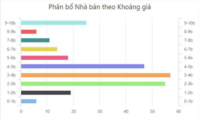 Bảng thống kê giao dịch của HomeHub.vn