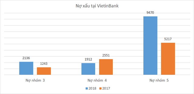 VietinBank bất ngờ báo lỗ 853 tỷ đồng trong quý IV, nợ có khả năng mất vốn tăng đột biến - Ảnh 3.