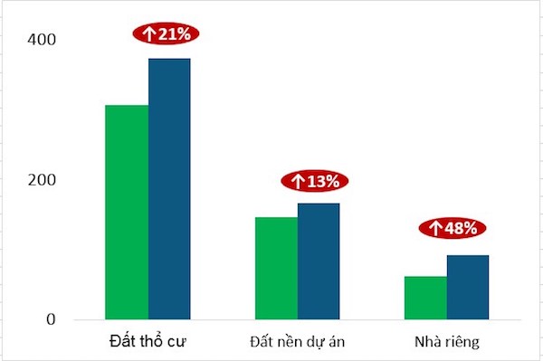 Biểu đồ thể hiện tỷ lệ lượt tìm kiếm bất động sản Đà Nẵng tăng mạnh trong 2 tháng đầu năm