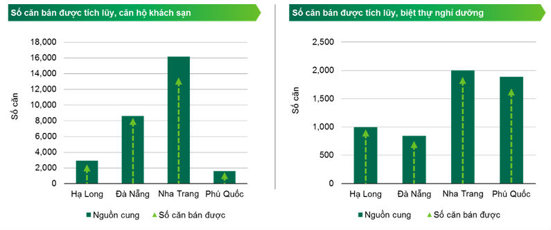 Nguồn cung & tỷ lệ bán của bất động sản nghỉ dưỡng tại Việt Nam tính tới Quý III/2018 (Nguồn: CBRE)