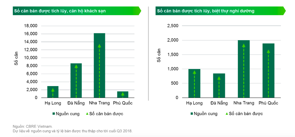 Nguồn cung tỷ lệ bán của bất động sản nghỉ dưỡng tại Việt Nam.