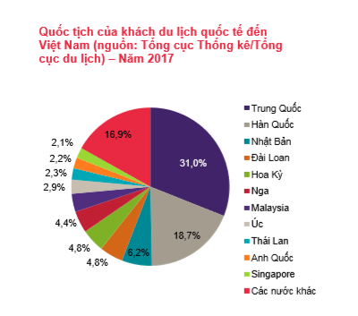 Châu Á vẫn là thị trường chính của Việt Nam, chiếm 76% tổng lượng khách quốc tế (Nguồn: báo cáo của Grant Thornton Việt Nam)
