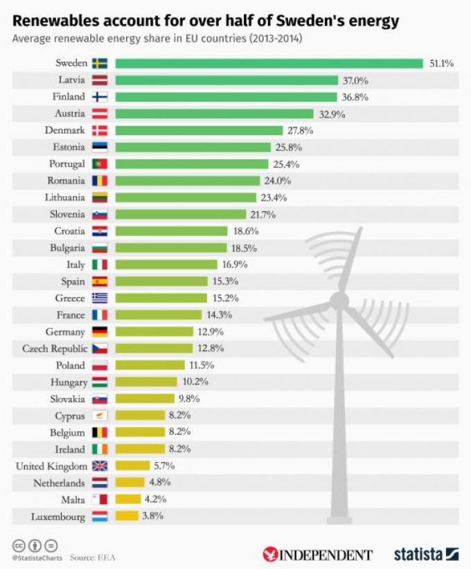 Bảng báo cáo việc sử dung năng lượng tái tạo của các quốc gia trong Liên minh Châu Âu