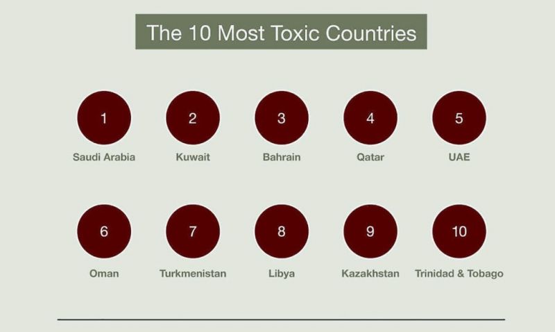 Phần lớn các quốc gia trong top 10 quốc gia ô nhiễm nhất đều nằm ở Trung Đông.