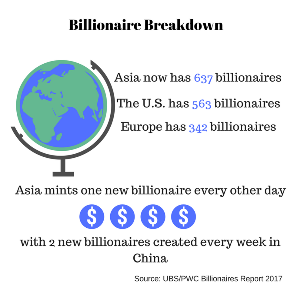 Số lượng tỷ phú của Châu Á chiếm hơn nửa tổng số tỷ phú của thế giới. Trong đó, các tỷ phú BĐS của Trung Quốc chiếm phần đông
