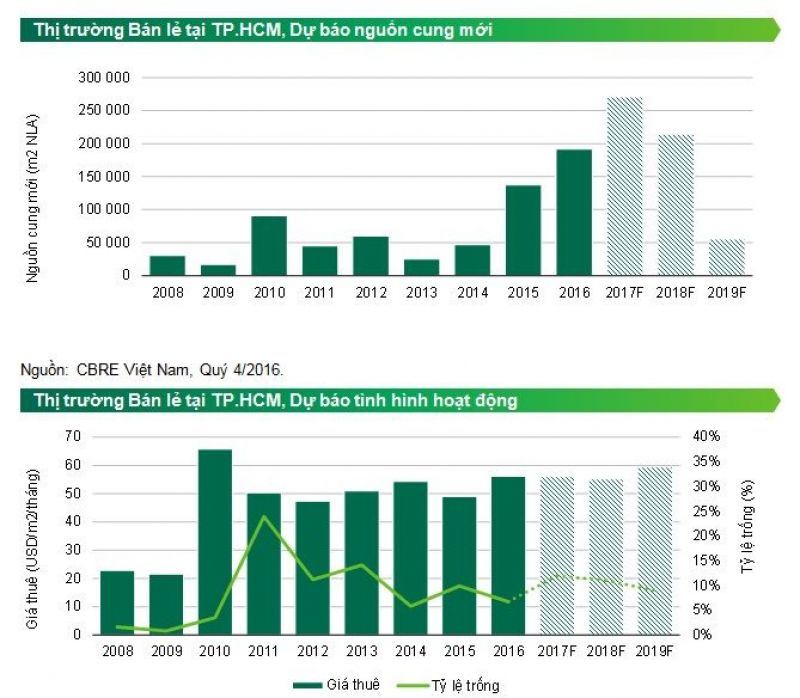 CBRE dự báo, tổng nguồn cung trong năm 2017 được dự kiến sẽ cung cấp 1,226,810 m2 diện tích thực thuê (NLA), với Hạng A chiếm 357.753 m2 NLA và Hạng B chiếm 896.057 m2 NLA.