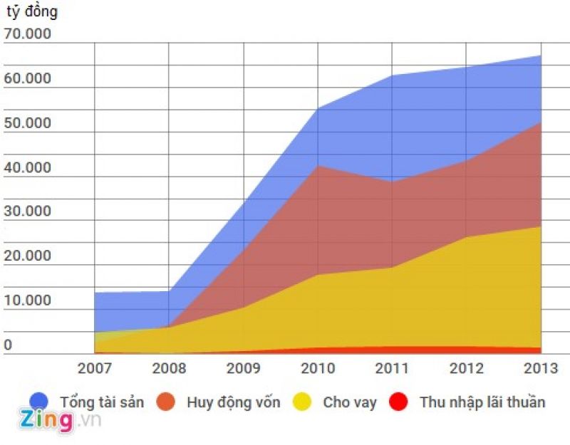 Biểu đồ các chỉ số cơ bản của OceanBank trong giai đoạn 2007-2013. Đồ họa: Quang Thắng.  