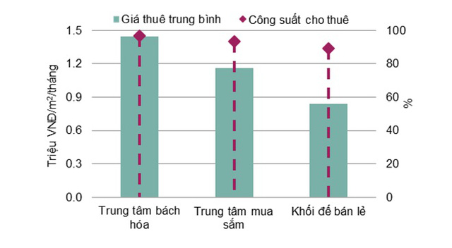 Nguồn: Savills Việt Nam
