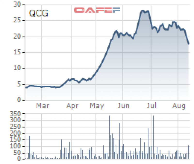 Diễn biến giá cổ phiếu QCG trong 6 tháng gần đây.