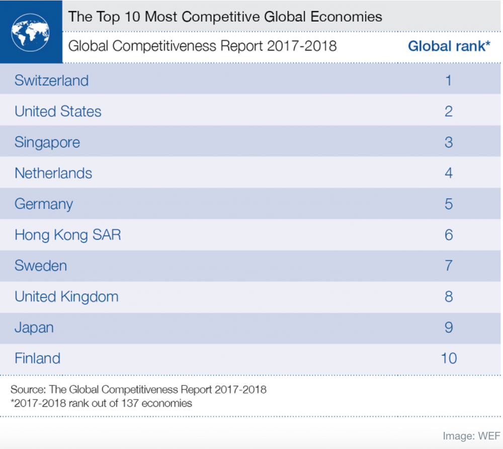 10 quốc gia dẫn đầu về năng lực cạnh tranh toàn cầu 