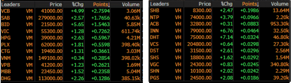 Top 10 cổ phiếu dẫn dắt VN-Index và HNX-Index