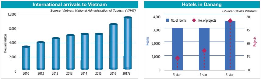 Bên trái: Số lượng lượt khách nước ngoài đến thăm Việt Nam Bên phải: Tổng số khách sạn, phòng ngủ, và các dự án khách sạn ở Đà Nẵng