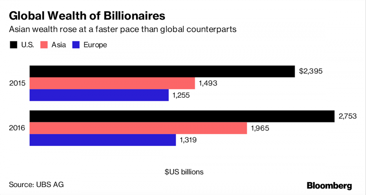Tình hình tài sản của các tỷ phú toàn cầu