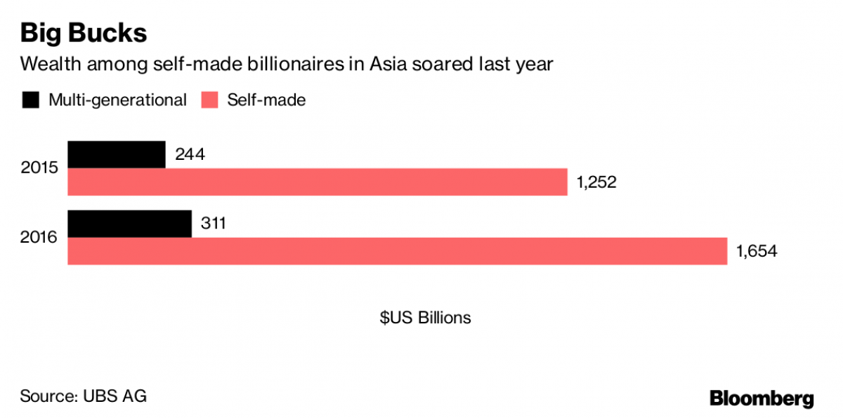 So sánh giữa số lượng các tỷ phú tự làm giàu và các tỷ phú do thừa kế ở châu Á