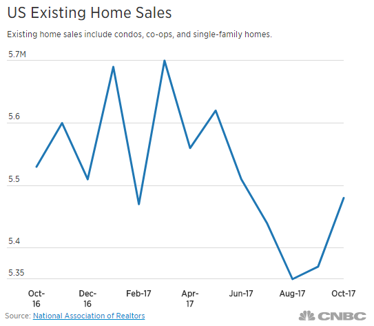 Sự biến động trong việc bán nhà ở từ tháng 10 năm 2016 đến tháng 10 năm 2017