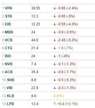 Cổ phiếu của dòng ngân hàng sụt mạnh trong phiên 11/12, ngoại trừ LPB của LienVietPostBank và KLB của Kienlongbank