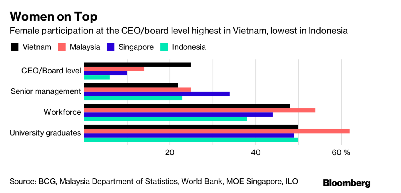 Tỷ lệ nữ giới trong ban lãnh đạo các công ty ở Việt Nam, 