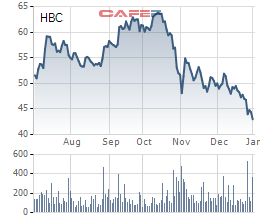 Diến biến giá cổ phiếu HBC trong 6 tháng gần đây.