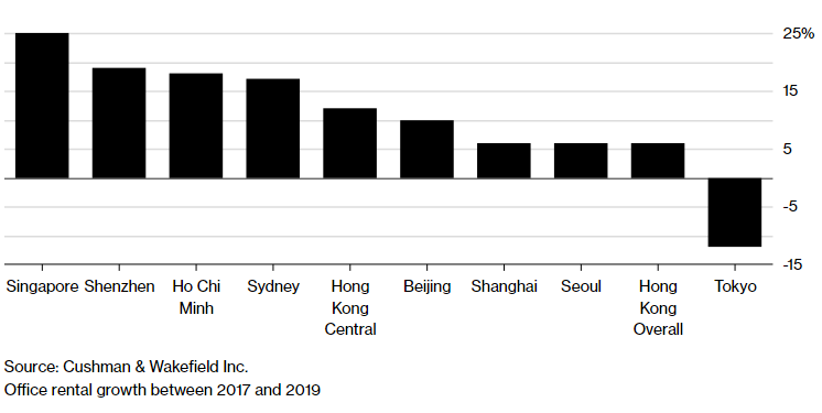 Mức tăng trưởng của phân khúc văn phòng cho thuê châu Á - Thái Bình Dương giai đoạn 2017 - 2019
