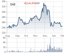 Biến động cổ phiếu SAB thời gian gần đây