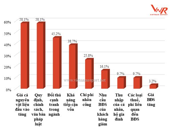  Hạn chế, khó khăn lớn nhất của các doanh nghiệp trong ngành bất động sản, xây dựng, vật liệu xây dựng hiện nay (Đơn vị: %)