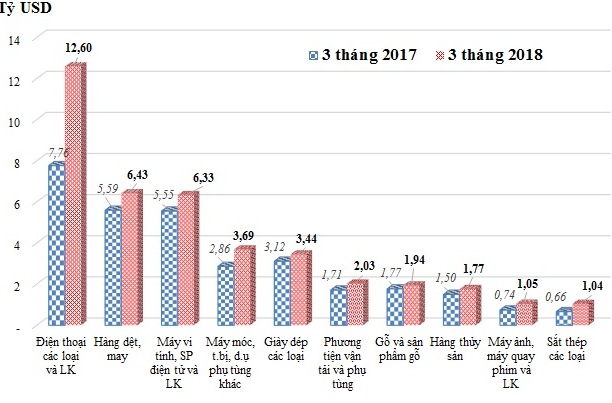 Kim ngạch xuất khẩu 10 nhóm hàng lớn nhất trong 3 tháng từ đầu năm 2018 so với cùng kỳ năm trước. Nguồn: Tổng cục Hải quan