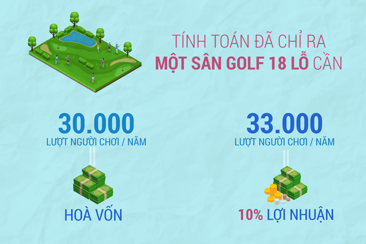 Bài toán kinh tế là không dễ dàng với nhiều doanh nghiệp tham gia vào ngành công nghiệp golf Việt Nam