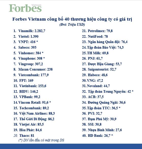 Danh sách 40 thương hiệu công ty giá trị nhất Việt Nam