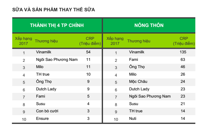 Bảng xếp hạng 10 thương hiệu Sữa và Sản phẩm thay thế sữa được chọn mua nhiều nhất ở Thành thị 4 thành phố chính và Nông thôn Việt Nam.