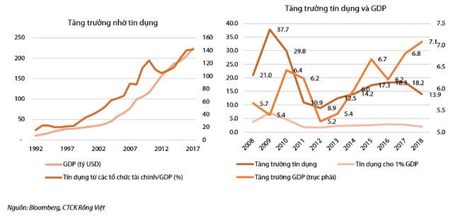 Chuyên gia: Tăng trưởng kinh tế Việt Nam cần giảm phụ thuộc vào FDI và tín dụng ngân hàng - Ảnh 1.