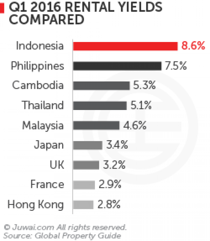 Sản lượngcho thuê bất động sản tại Đông Nam Á cao hơn rất nhiều so với các quốc gia khác ngoài khu vực 