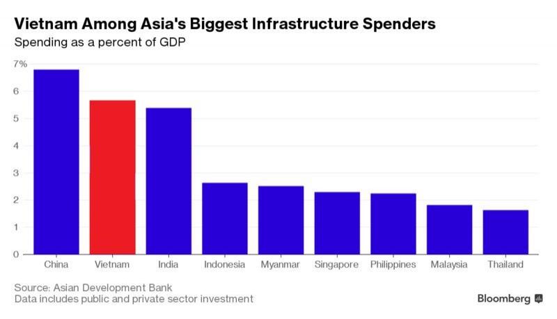 Việt Nam là nước dẫn đầu về tổng đầu tư cơ sở hạ tầng trong khu vực Đông Nam Á và chỉ đứng sau Trung Quốc tại Châu Á