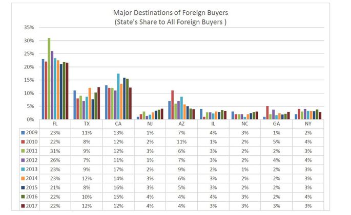 Những thị trường nhà ở hấp dẫn nhất đối với người mua nước ngoài