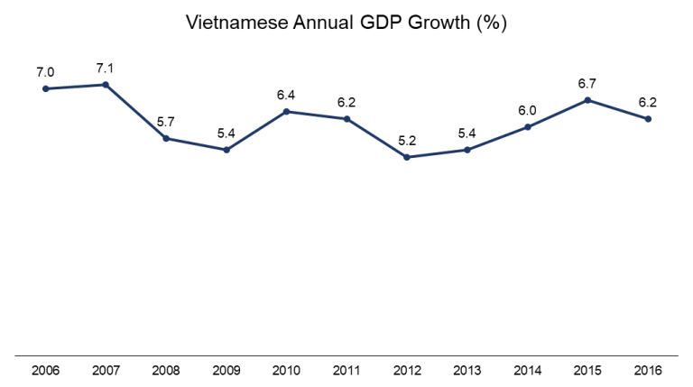 Biến động tăng trưởng kinh tế của Việt Nam 1 thập kỷ qua.