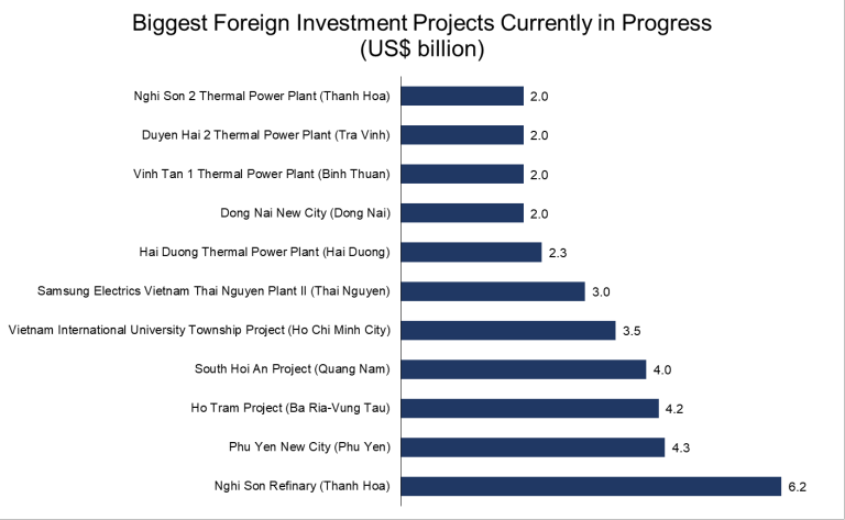 Danh sách những dự án đầu tư trực tiếp nước ngoài có quy mô lớn nhất đang trong quá trình xây dựng