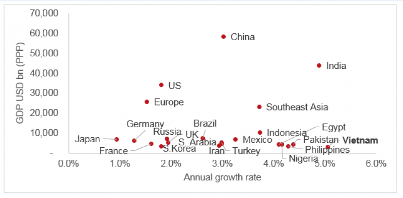 Việt Nam nằm trong top 20 nền kinh tế quan trọng của thế giới vào năm 2025