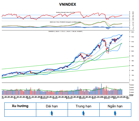 Vn-Index kỳ vọng tiếp tục lập đỉnh trong những phiên tới. Nguồn BVSC