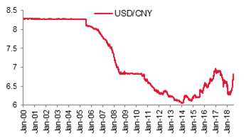 Diễn biến tỷ giá CNY từ 2000