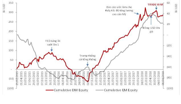 Dòng vốn đầu tư cổ phiếu tại các thị trường phát triển (DM) và mới nổi (EM)