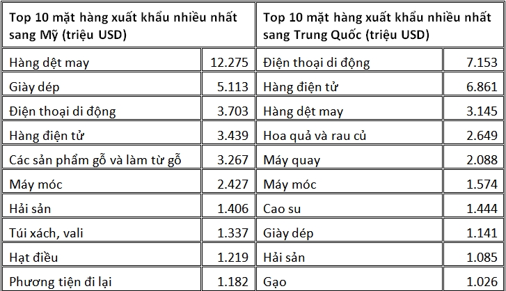 Mặt hàng chính Việt Nam xuất khẩu sang Mỹ và Trung Quốc