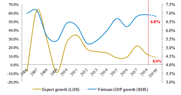 Dự báo xuất khẩu năm 2019 không mấy tăng trưởng so với năm 2018