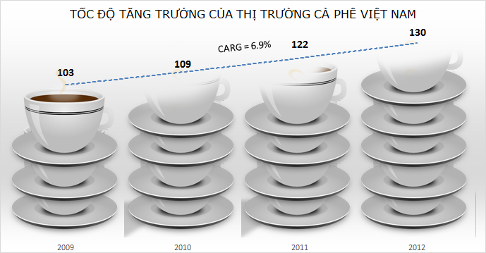 Sức tiêu thụ cà phê hòa tan tăng dần theo từng năm. (Ảnh: brandlink).