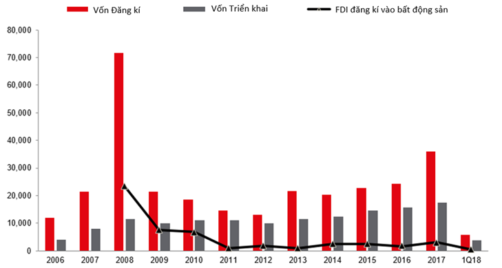 Lượng FDI theo từng năm (triệu USD)