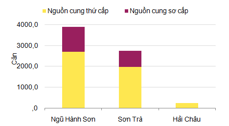 Nguồn cung Condotel tại Đà Nẵng (Savills Việt Nam)