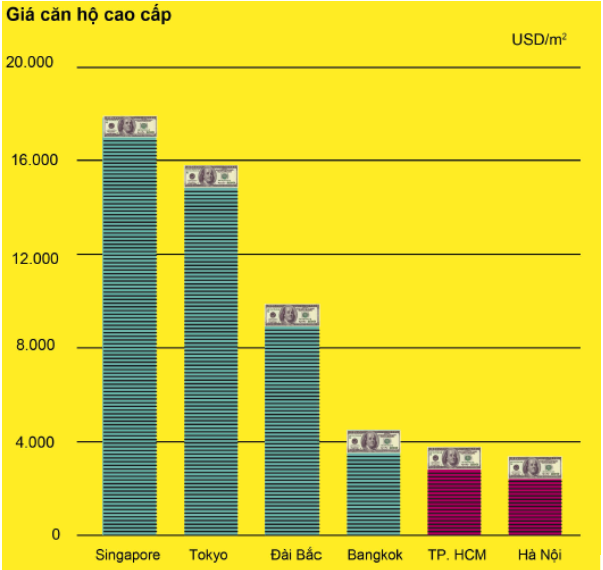 Biểu đồ: Giá căn hộ cao cấp tại Châu Á (Nguồn: Nghiên cứu & Tư vấn Savills)